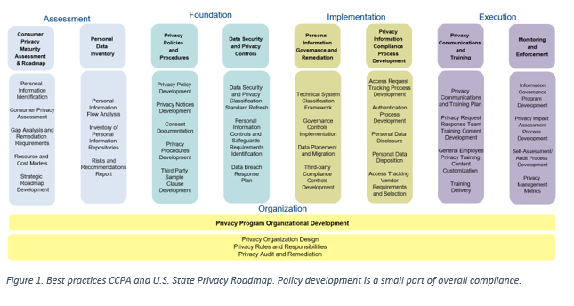 Figure displaying Best Practices of CCPA via policy development