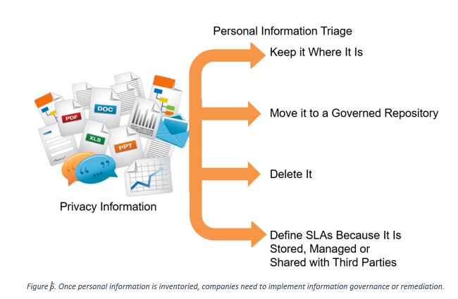 Image showing paths of Personal Information Triage