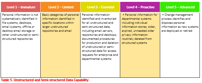 Table display of increasing levels of Unstructured and Semi-structured Data Capability and their descriptions