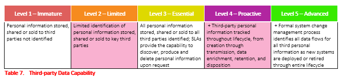 Table display of increasing levels of Third Party Data Capability and their descriptions