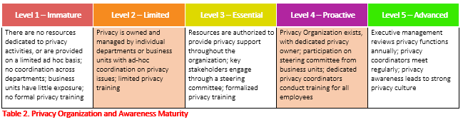 Table display of increasing levels of Privacy Organization and Awareness Maturity and their descriptions