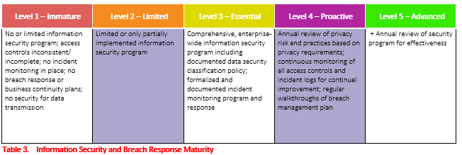 Table display of increasing levels of Information Security and Breach Response Maturity and their descriptions
