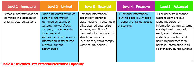 Table display of increasing levels of Structured Data Personal Information Capability and their descriptions