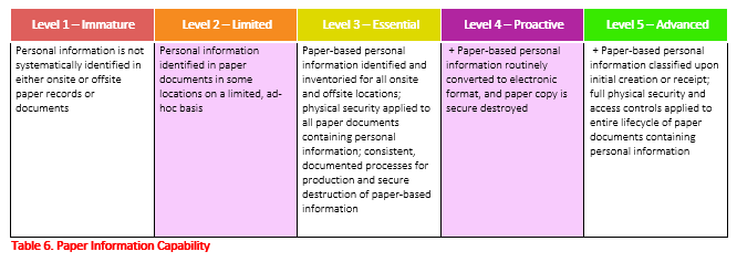 Table display of increasing levels of Paper Information Capability and their descriptions