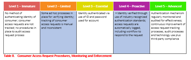 Table display of increasing levels of Consumer Access request Procedures, Monitoring and Enforcement and their descriptions
