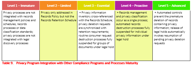 Table display of increasing levels of Privacy Program Integration with Other Compliance Programs and Processes Maturity and their descriptions