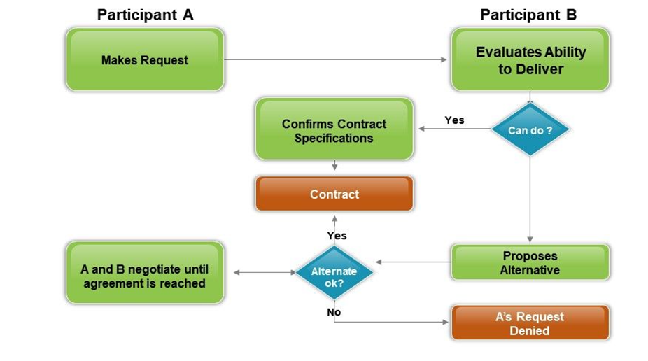 Flowchart showing participants and evaluating choices and decisions for negotiation