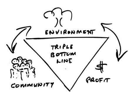 Triple bottom line triangle with environment community and profit