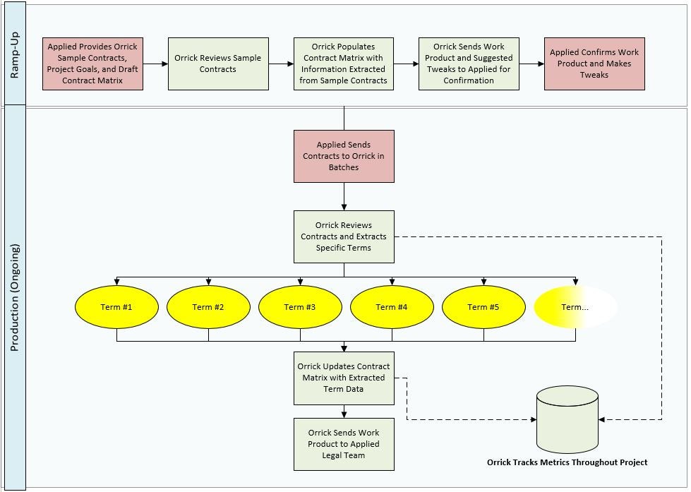 Contract Workflow Chart