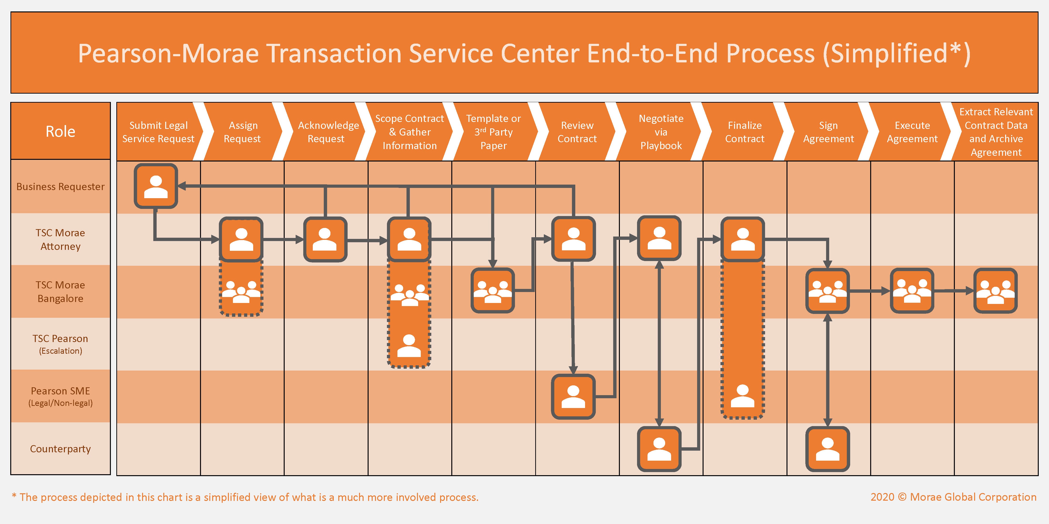 Service Center End-to-End Process (Simplified*)