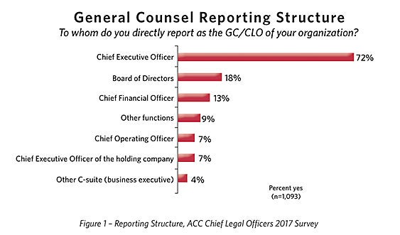 General Counsel Reporting Structure