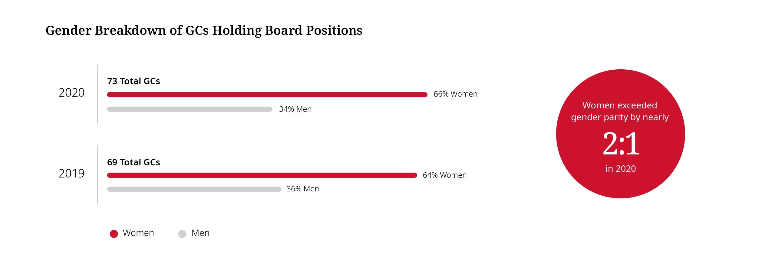 Gender breakdown of GCs holding board positions