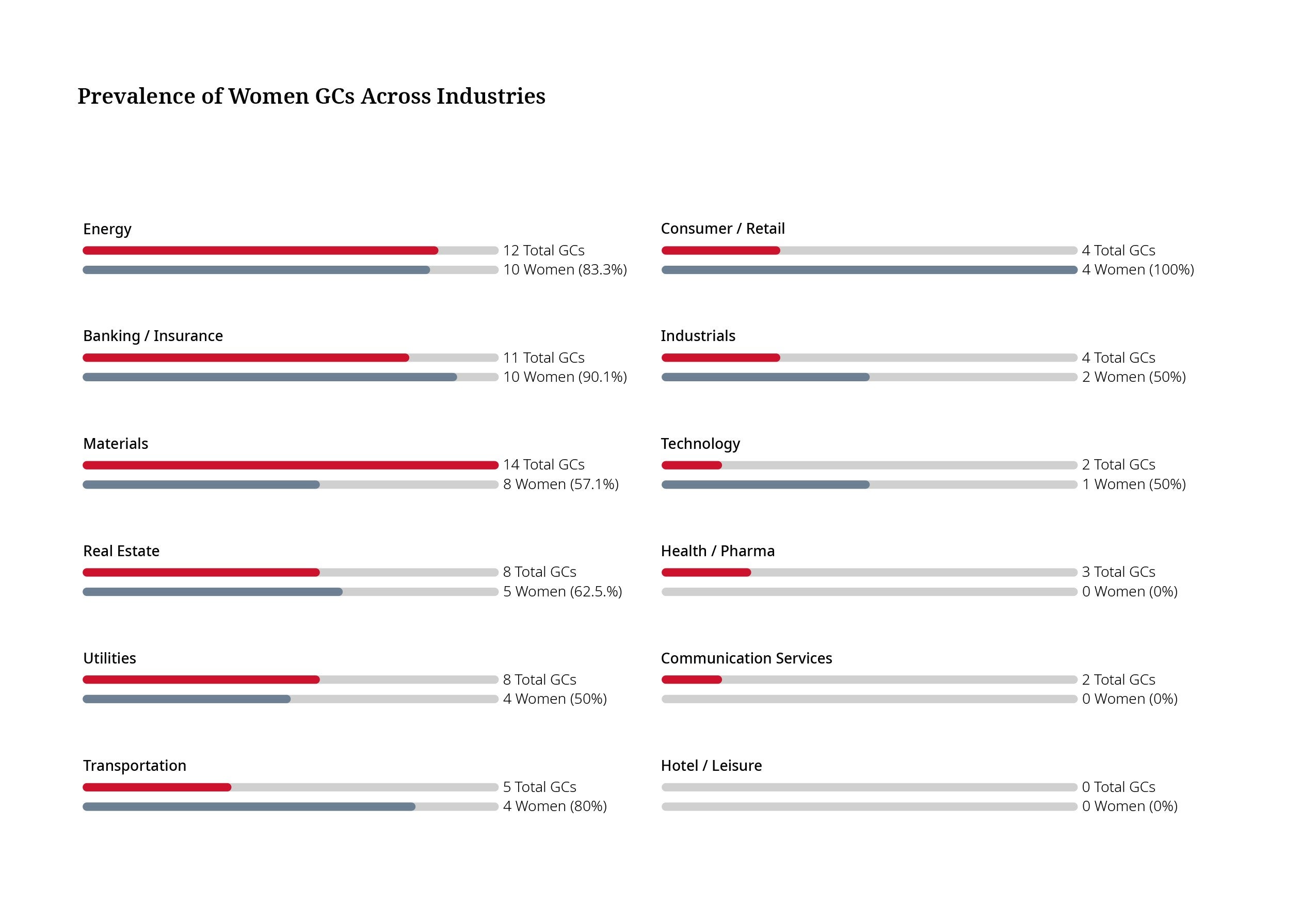 Prevalence of Women GCs across industries