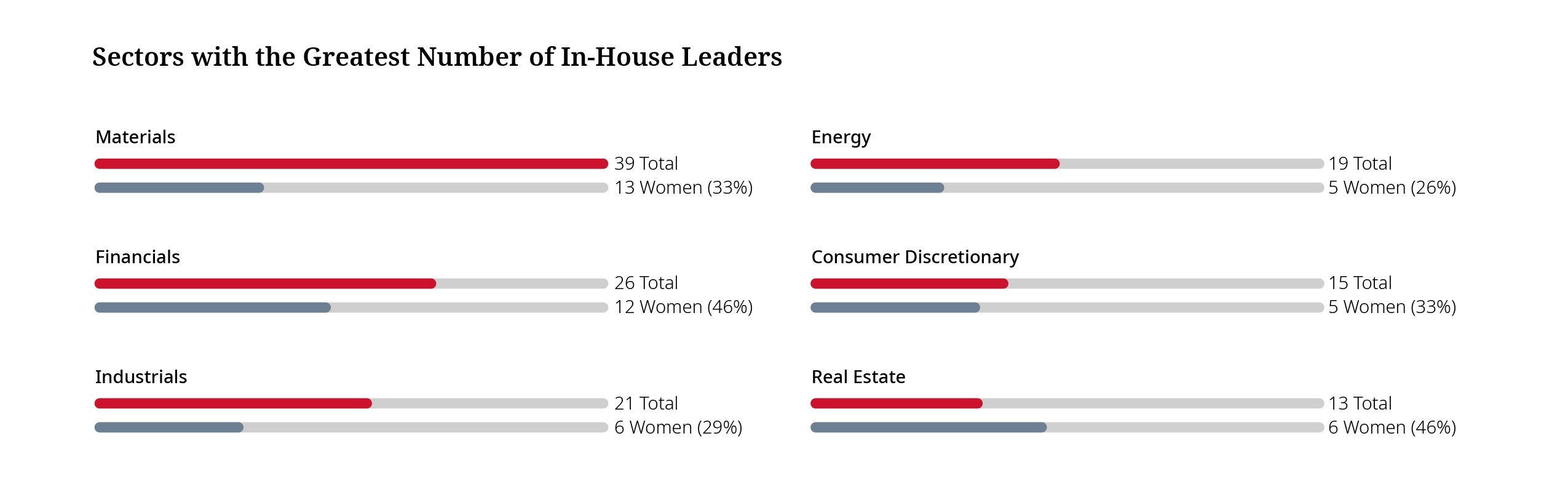 Sectors with greatest number of in-house leaders
