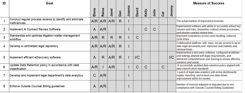 RACI is one of the key tools used by Toro Legal Operations team to plan and execute projects with clarity and accountability