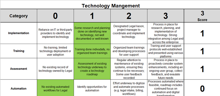 Technology Management Maturity: 2024 to 2025 Comparison