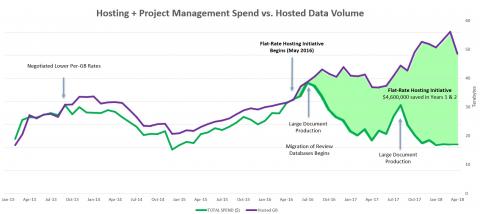 2019 Value Champion AbbVie Hosting & Project Management Spend v. Hosted Data Volume Graphic
